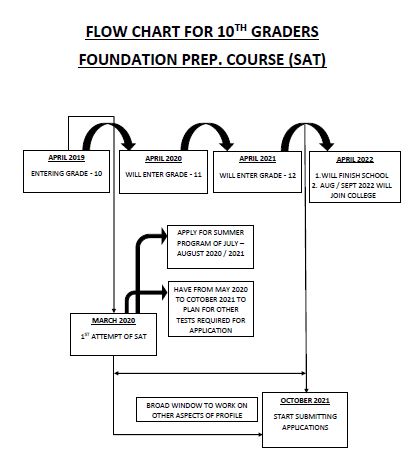 FLOW CHART FOR 10th GRADERS FLOW CHART FOR 10th GRADERS